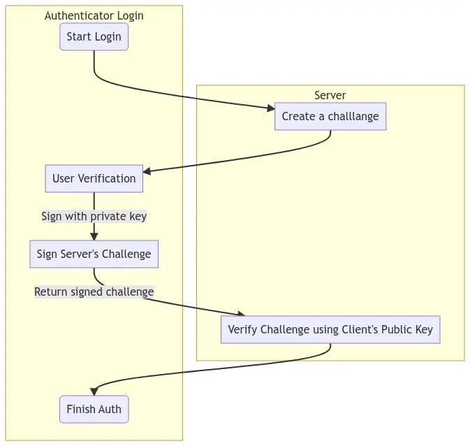 WebAuthn Login Flowchart