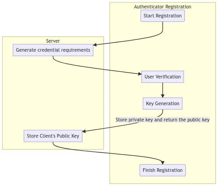 WebAuthn Register Flowchart